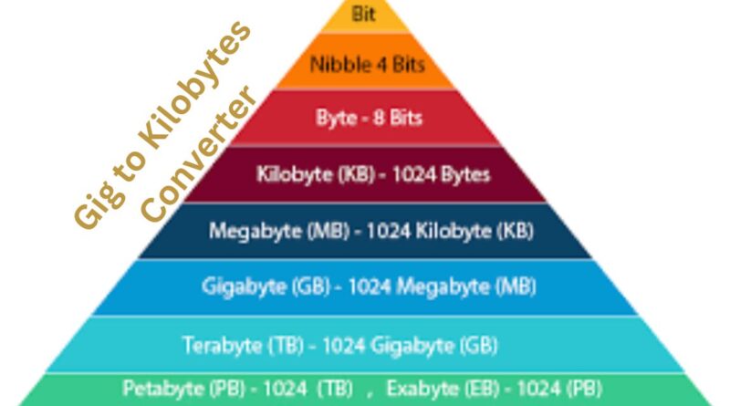 Gig to Kilobytes Converter: